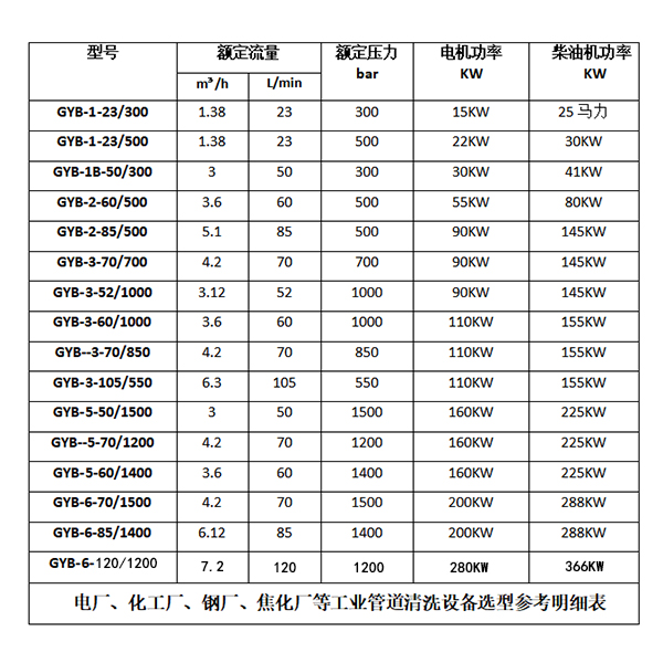 化肥厂高压清洗机